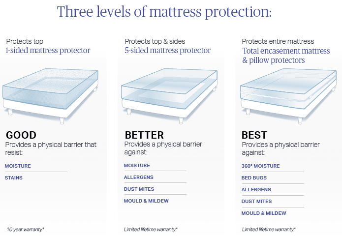 Comparison of three matress protectors