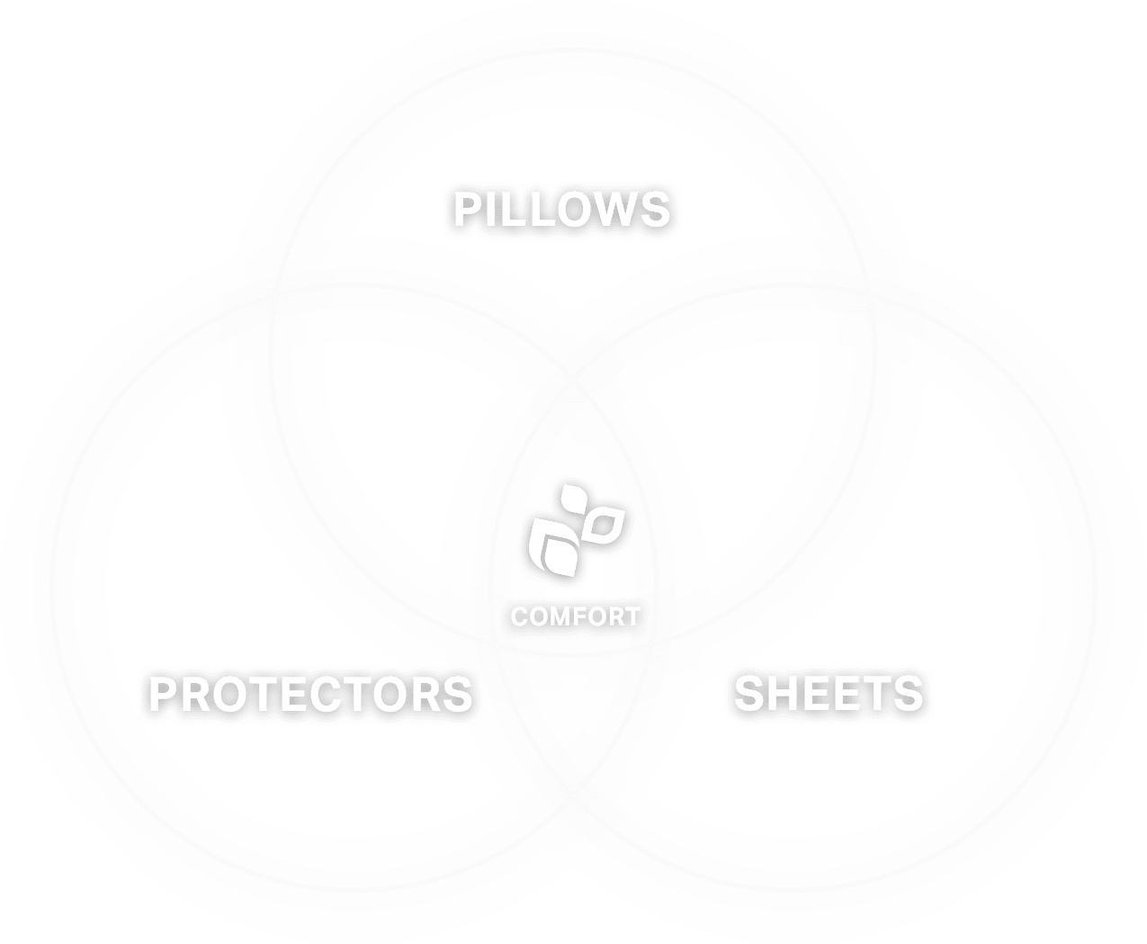 A venn diagram of pillows, sheets, and mattress protectors with comfort in the middle